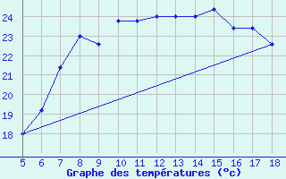 Courbe de tempratures pour Capo Frasca