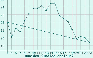 Courbe de l'humidex pour Aviano