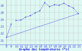 Courbe de tempratures pour Saint-Cyprien (66)