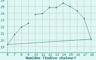 Courbe de l'humidex pour Bey?ehir