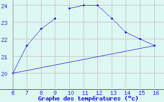 Courbe de tempratures pour Cozzo Spadaro