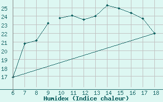 Courbe de l'humidex pour Ustica