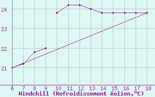 Courbe du refroidissement olien pour Ustica