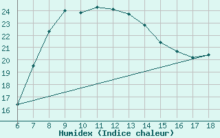 Courbe de l'humidex pour Cozzo Spadaro