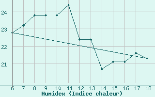 Courbe de l'humidex pour Cozzo Spadaro