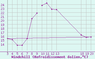 Courbe du refroidissement olien pour Komiza