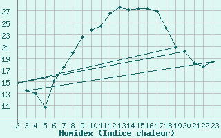 Courbe de l'humidex pour Maastricht / Zuid Limburg (PB)