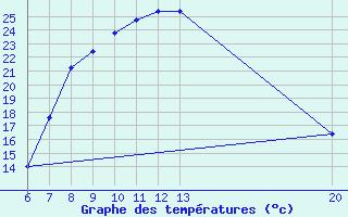 Courbe de tempratures pour Sanski Most