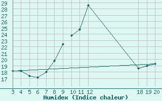 Courbe de l'humidex pour Komiza