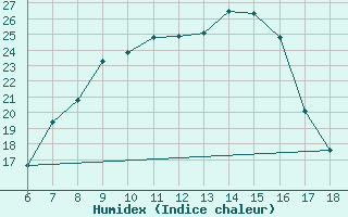 Courbe de l'humidex pour Bey?ehir