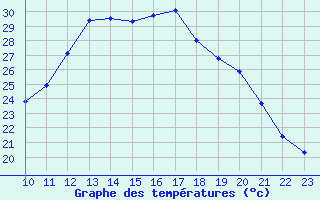 Courbe de tempratures pour Le Luc (83)