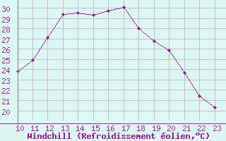 Courbe du refroidissement olien pour Le Luc (83)