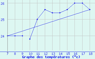 Courbe de tempratures pour Ustica