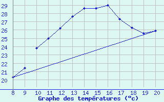 Courbe de tempratures pour Vias (34)