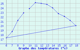 Courbe de tempratures pour Kutahya