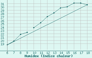 Courbe de l'humidex pour Bou-Saada