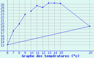 Courbe de tempratures pour Tuzla