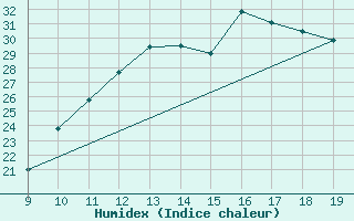 Courbe de l'humidex pour Vias (34)