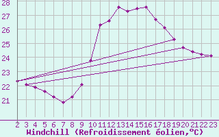 Courbe du refroidissement olien pour Saint-Jean-de-Vedas (34)