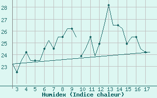 Courbe de l'humidex pour Karpathos Airport