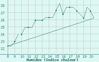 Courbe de l'humidex pour Monchengladbach