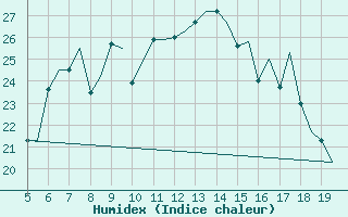 Courbe de l'humidex pour Valladolid / Villanubla