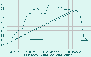 Courbe de l'humidex pour Bo I Vesteralen