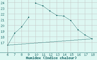 Courbe de l'humidex pour Alanya