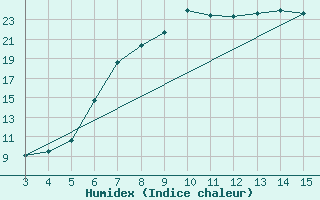 Courbe de l'humidex pour Susendal-Bjormo