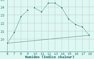 Courbe de l'humidex pour Nigde