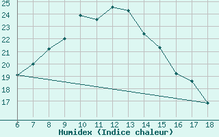 Courbe de l'humidex pour Sinop