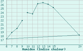 Courbe de l'humidex pour Livno