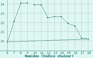 Courbe de l'humidex pour Cozzo Spadaro