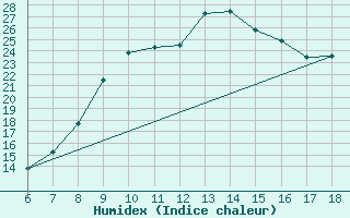 Courbe de l'humidex pour Tarvisio