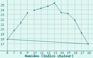 Courbe de l'humidex pour Ustica