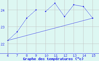 Courbe de tempratures pour Hopa