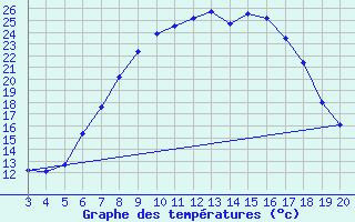 Courbe de tempratures pour Plevlja