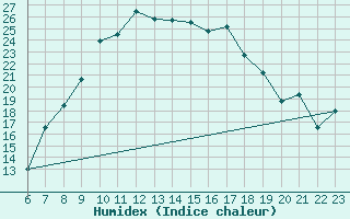 Courbe de l'humidex pour Straubing