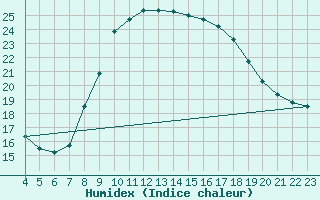 Courbe de l'humidex pour Ciudad Real