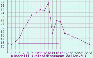 Courbe du refroidissement olien pour Boizenburg