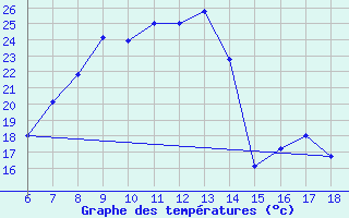 Courbe de tempratures pour Ardahan