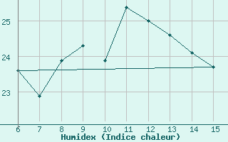 Courbe de l'humidex pour Rize