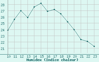 Courbe de l'humidex pour Bad Salzuflen