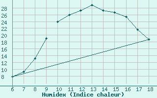 Courbe de l'humidex pour Ferrara