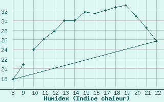 Courbe de l'humidex pour Doissat (24)