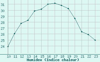 Courbe de l'humidex pour Mrringen (Be)