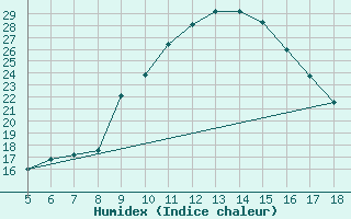 Courbe de l'humidex pour Capo Frasca