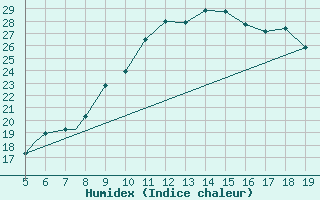 Courbe de l'humidex pour Burgos (Esp)