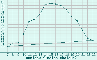 Courbe de l'humidex pour Carquefou (44)