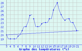 Courbe de tempratures pour Bilbao (Esp)